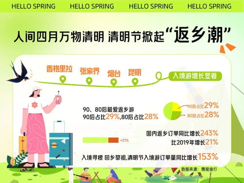 攜程清明節旅游洞察 假期機票酒店搜索熱度全面超越2019年，出境旅游表現亮眼