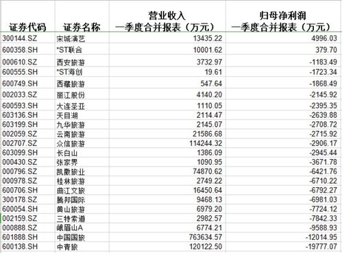 A股旅游業(yè)一季度業(yè)績(jī)觸底后復(fù)蘇，多家公司恢復(fù)運(yùn)營(yíng)及出境業(yè)務(wù)