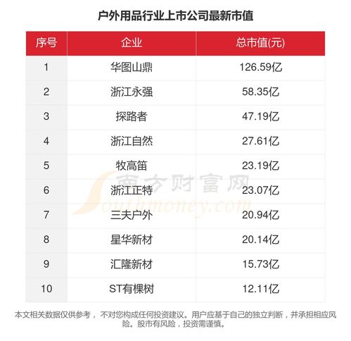 2023年戶外用品行業(yè)十大上市公司主要數(shù)據(jù)一覽 聚焦國內(nèi)旅游業(yè)務(wù)新機(jī)遇